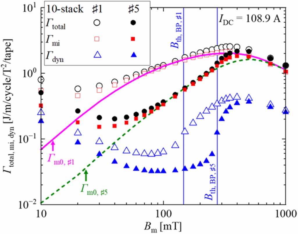 Numerical simulation on the threshold field and AC loss in vertical ...