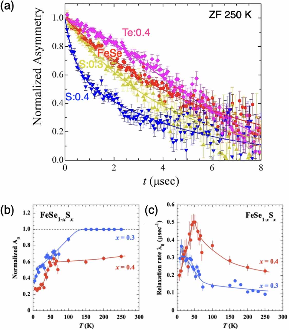 Studies of superconductivity of Fe chalcogenides in films grown by