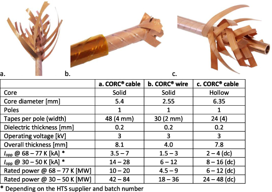 Superconducting high-power cables and lines—development status and ...