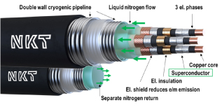 Conductor Technology Superconducting high-power cables and lines—development status and ...