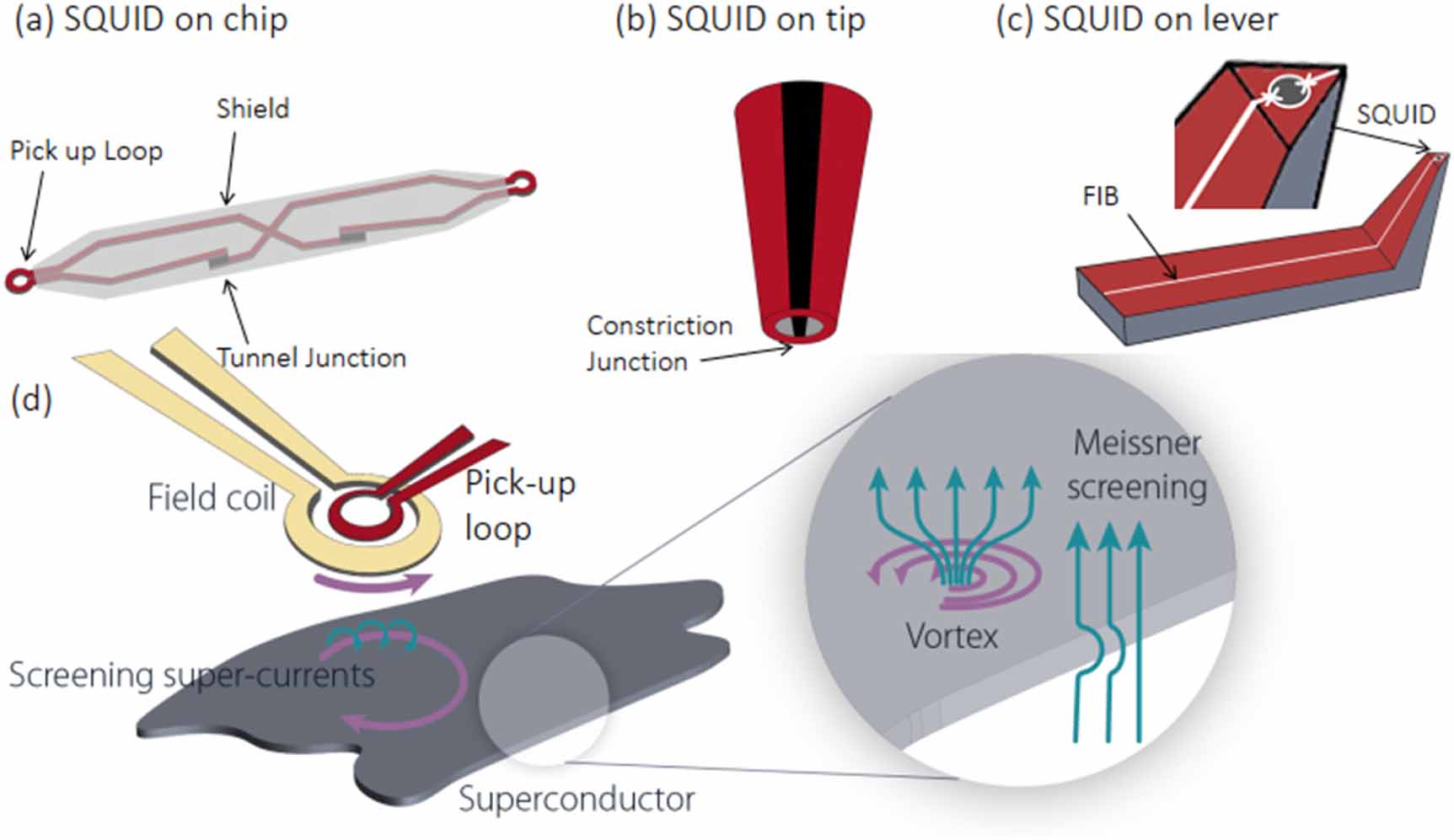 Roadmap on nanoscale superconductivity for quantum technologies