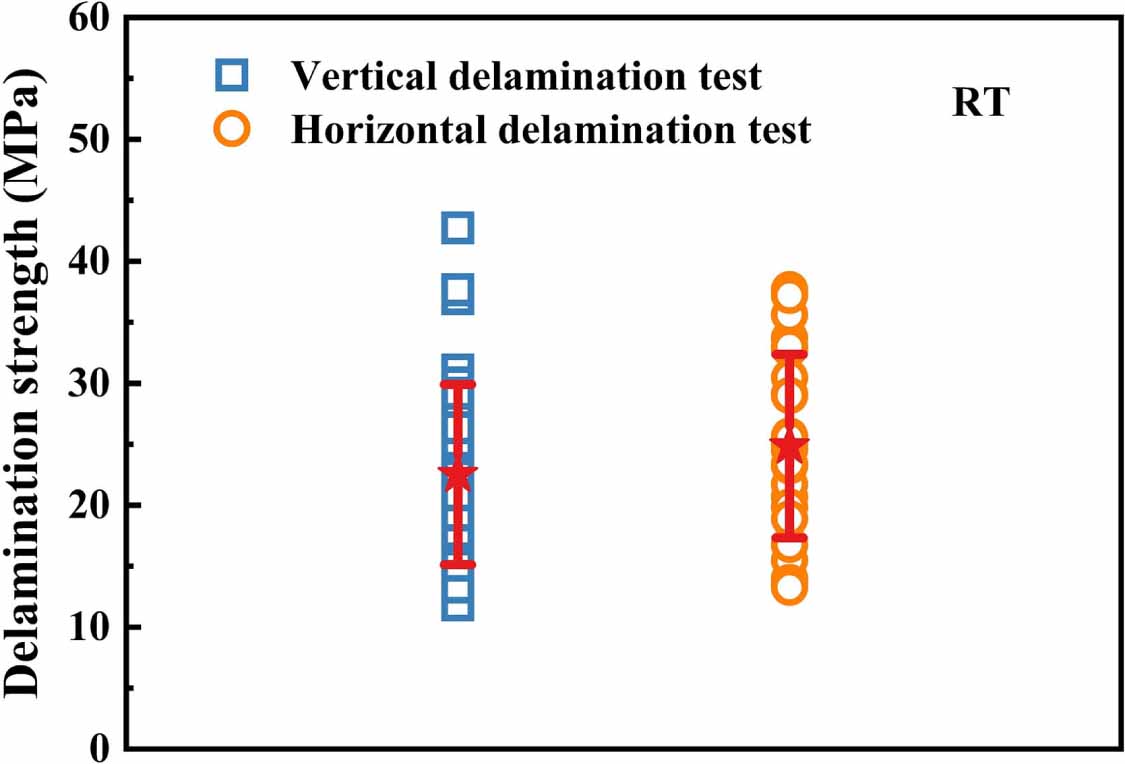 Non-monotonic reinforcement on the normal delamination strength of YBCO ...