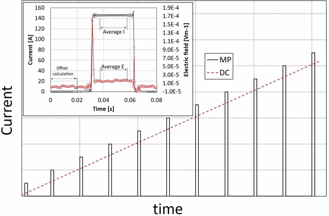 Multi-pulse current technique used for Ic and thermal stability ...