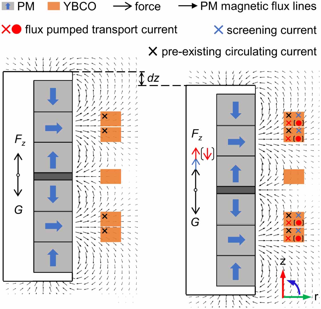A flux-modulated superconducting coil magnetic bearing - IOPscience