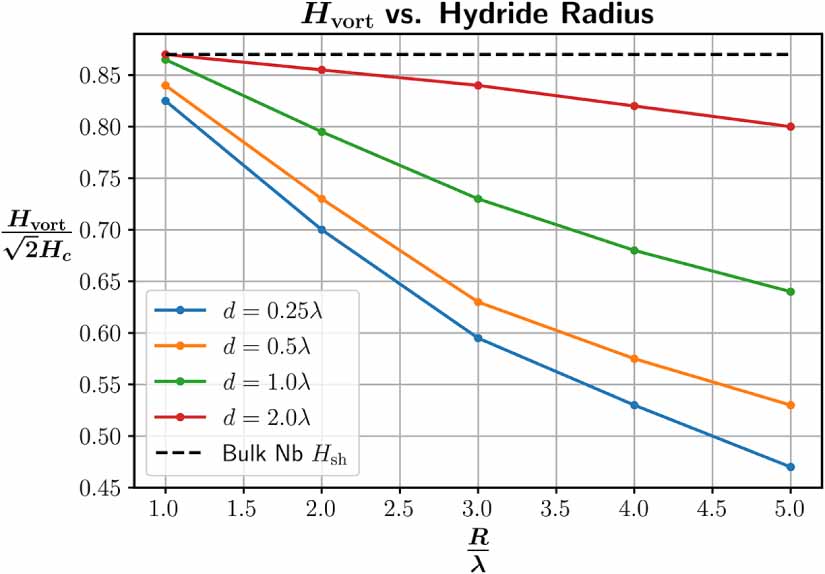 A computational picture of hydride formation and dissipation in Nb SRF ...