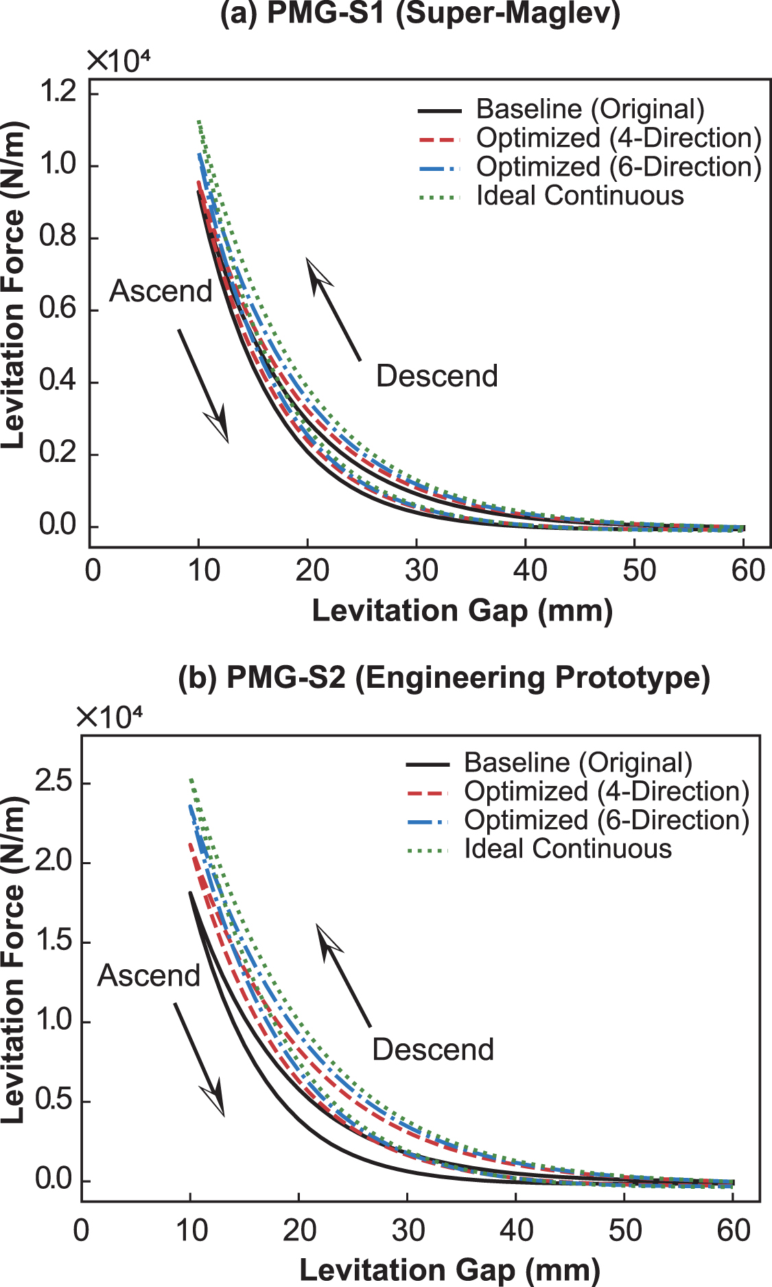 Discretization optimization strategy on magnetization directions of ...