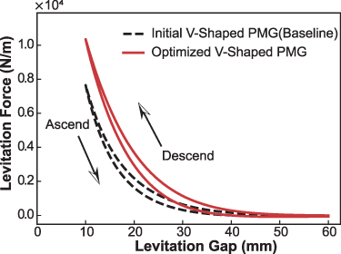 Discretization optimization strategy on magnetization directions of ...