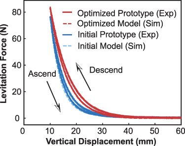 Discretization optimization strategy on magnetization directions of ...