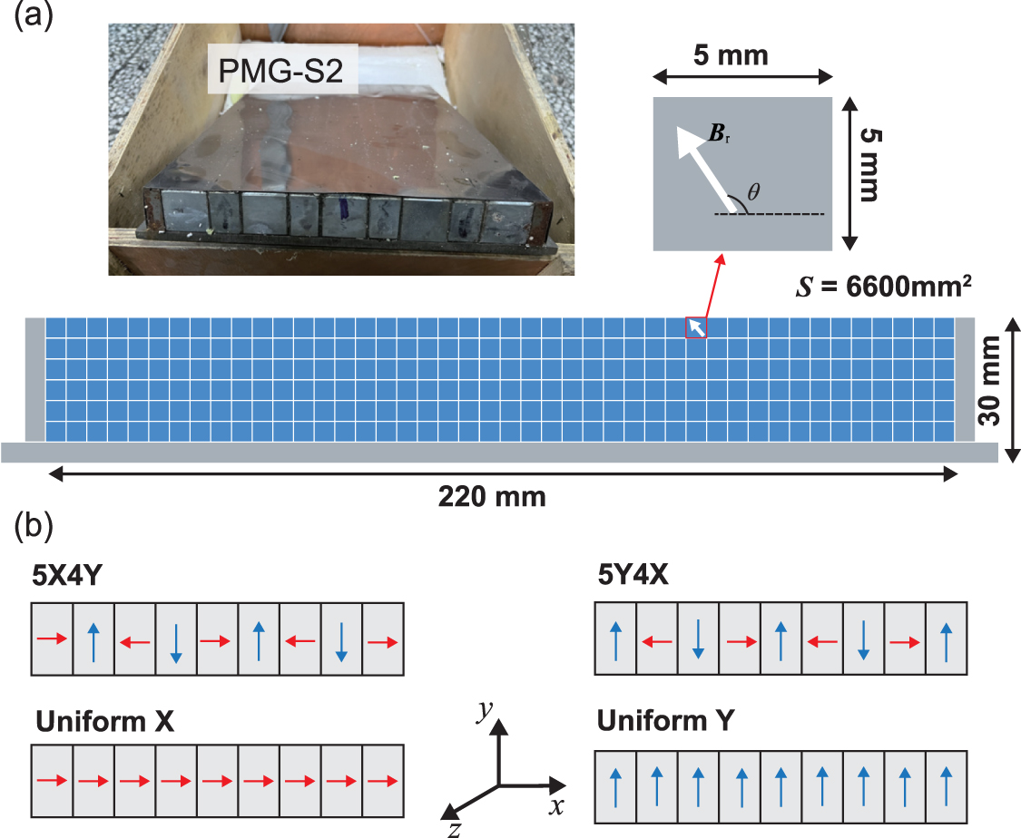 Magnetic Guide Channel Discretization optimization strategy on magnetization directions of ...