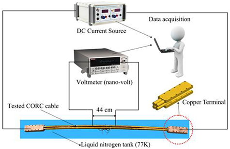 Bending behavior of a CORC cable assembled REBCO coil for high-field ...