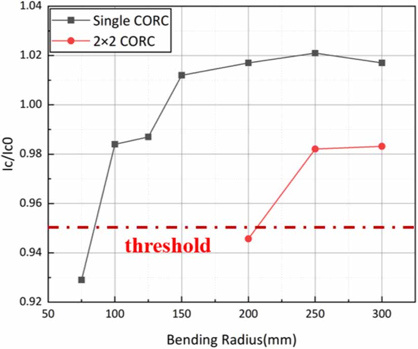 Bending behavior of a CORC cable assembled REBCO coil for high-field ...