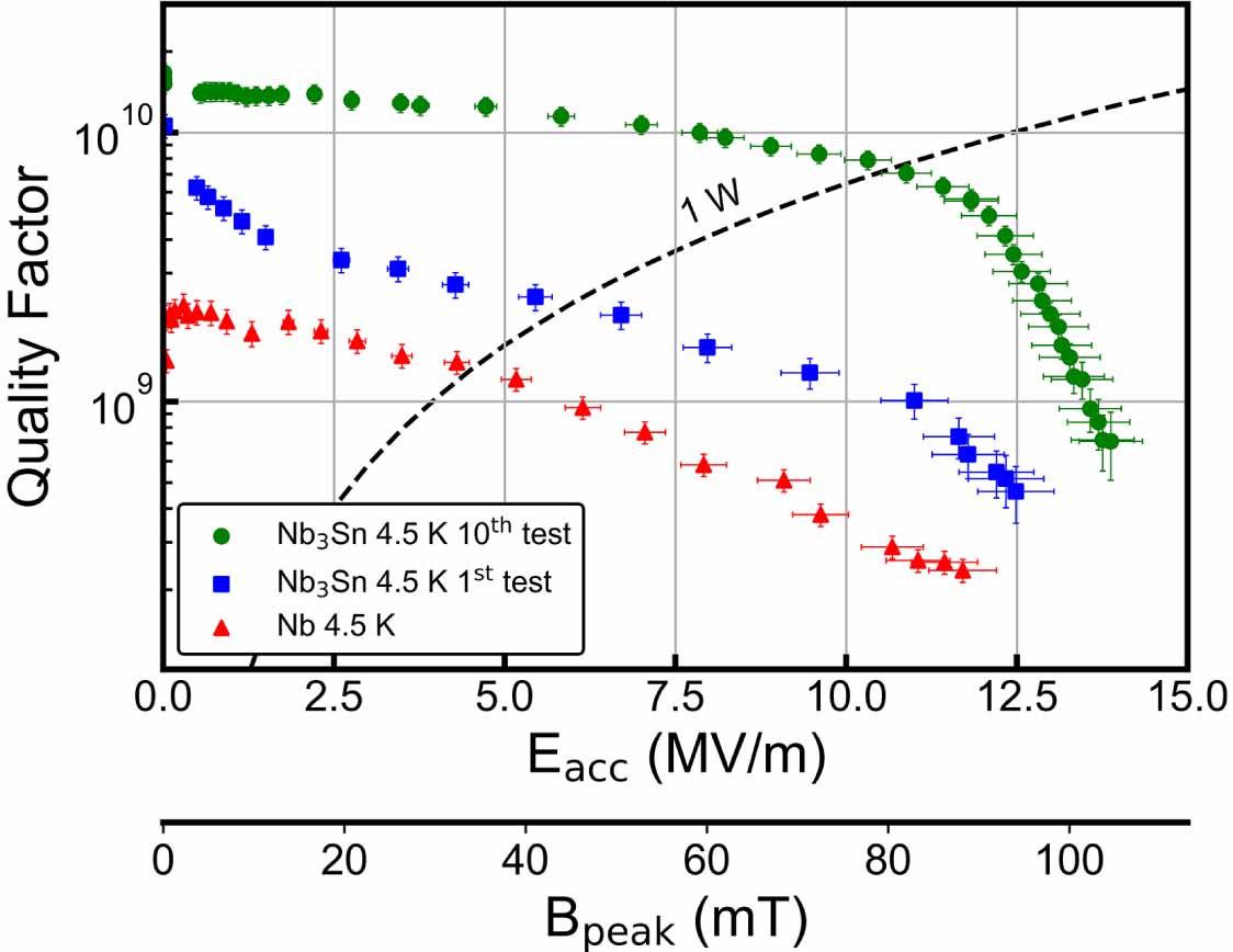 Superconducting low-beta Nb3Sn cavity for ATLAS and future ion ...