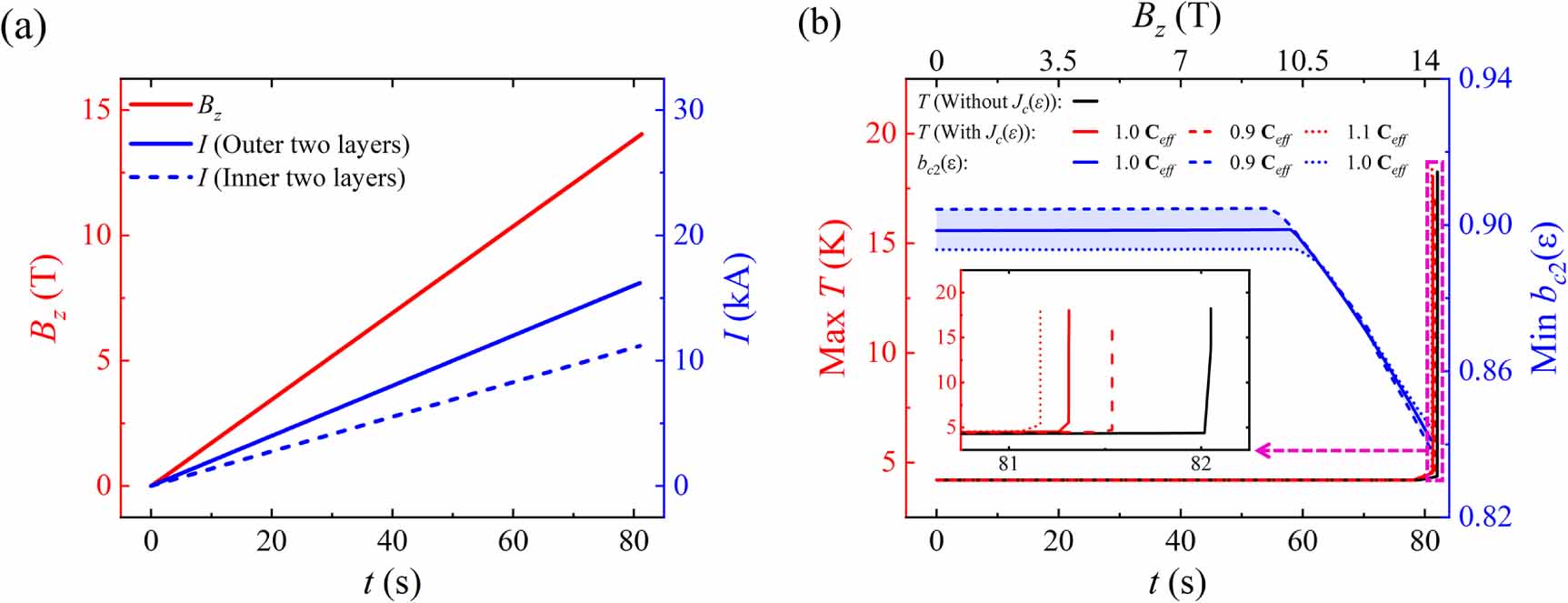 Three-dimensional multiscale modeling and simulation of the coupled ...