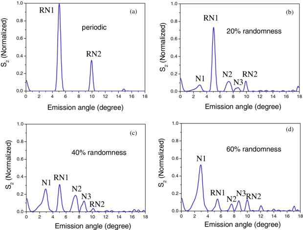 Shg Graph Theoretical investigations of nonlinear Raman–Nath diffraction in the ...