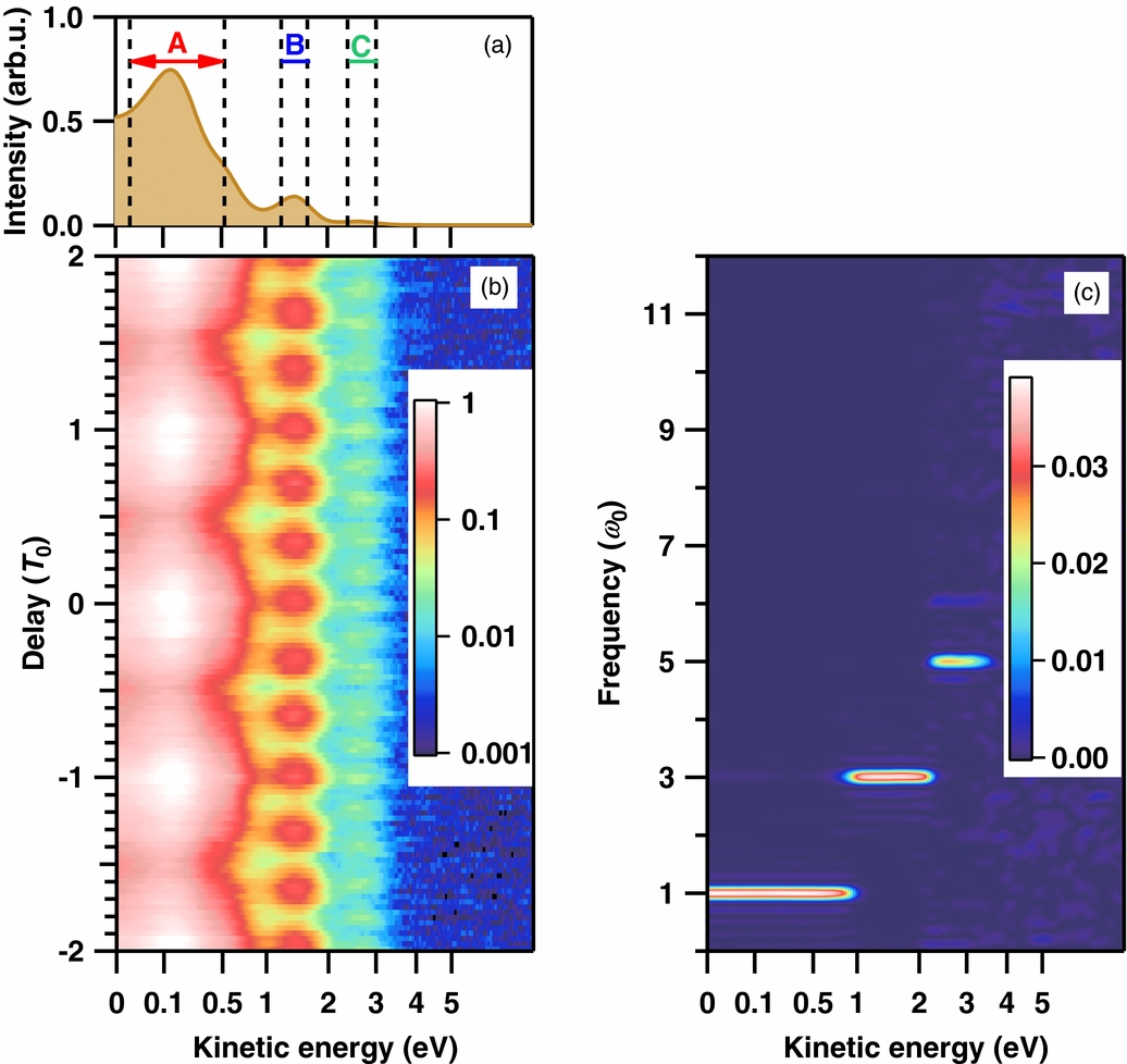Nonlinear Fourier transformation spectroscopy of small
