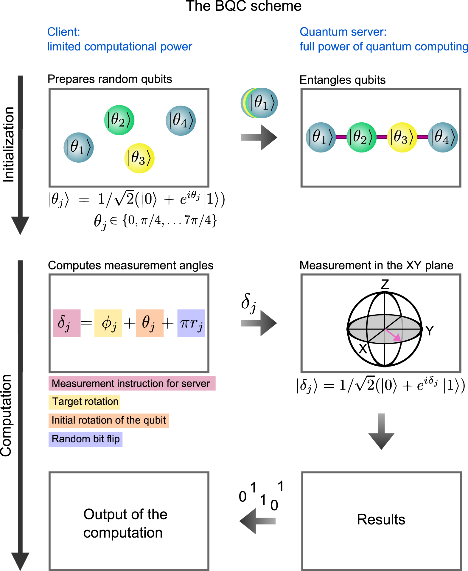 Quantum computing with photons: introduction to the circuit model, the  one-way quantum computer, and the fundamental principles of photonic  experiments - IOPscience