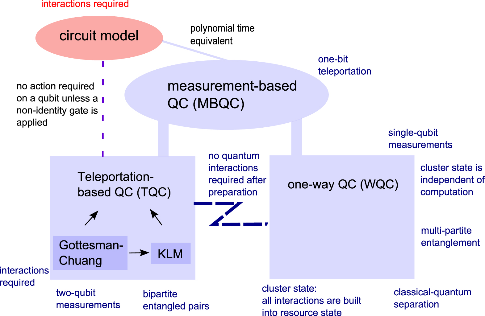 Quantum computing with photons: introduction to the circuit model, the  one-way quantum computer, and the fundamental principles of photonic  experiments - IOPscience