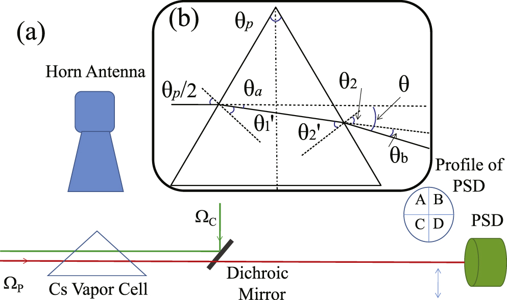 Dispersive radio frequency electrometry using Rydberg atoms in a prism ...