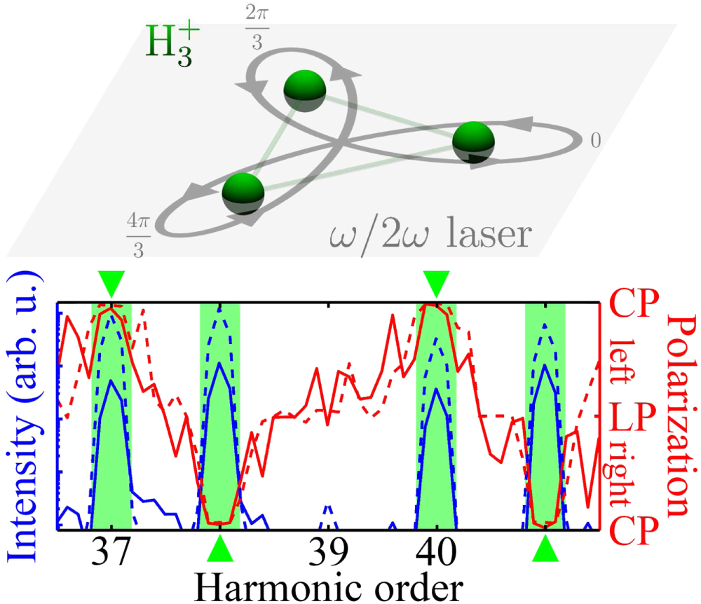 Circularly polarized molecular high harmonic generation using a ...