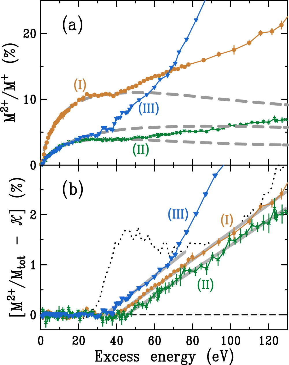 Double photoionization of hydrocarbons and aromatic