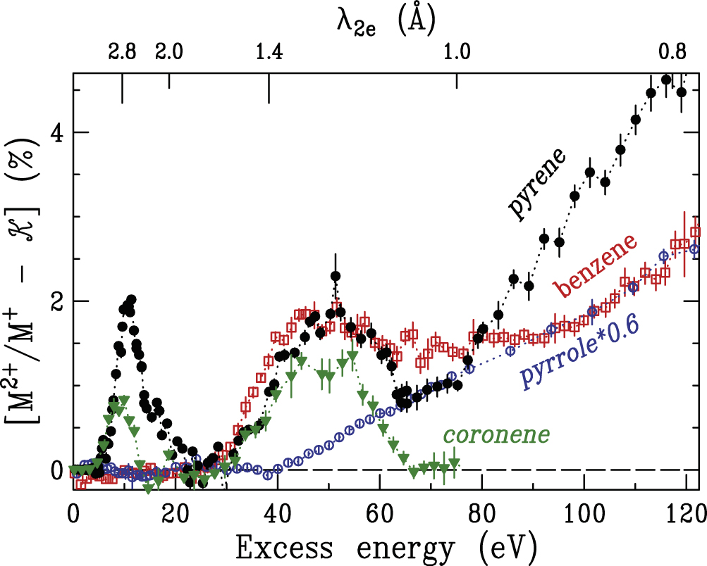 Double photoionization of hydrocarbons and aromatic
