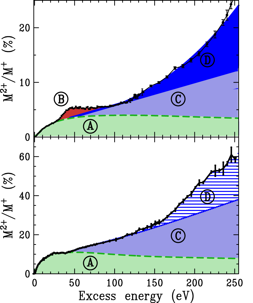 Double photoionization of hydrocarbons and aromatic