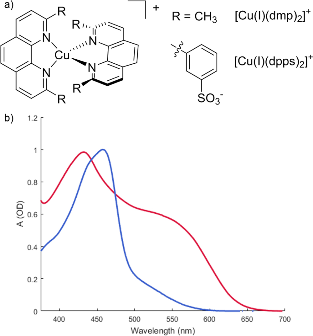 Ultrafast dynamics of two copper bis-phenanthroline complexes measured ...
