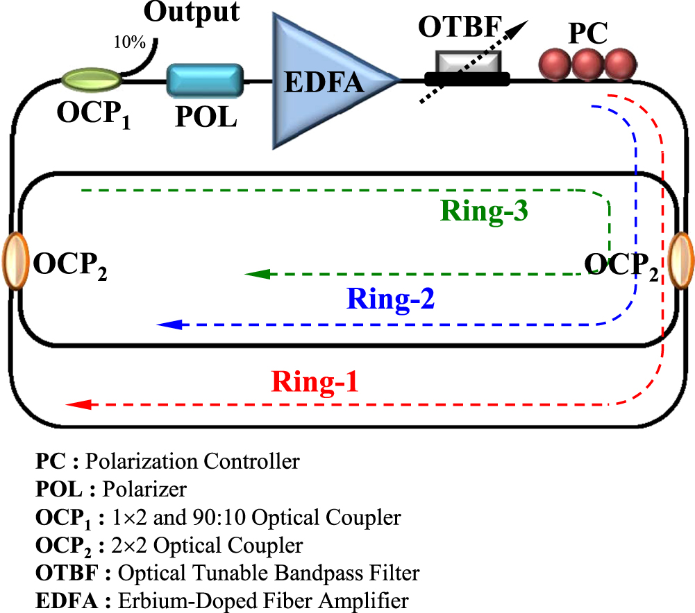 Multi Ring Structure Using multi-ring structure for suppression of mode competition in ...