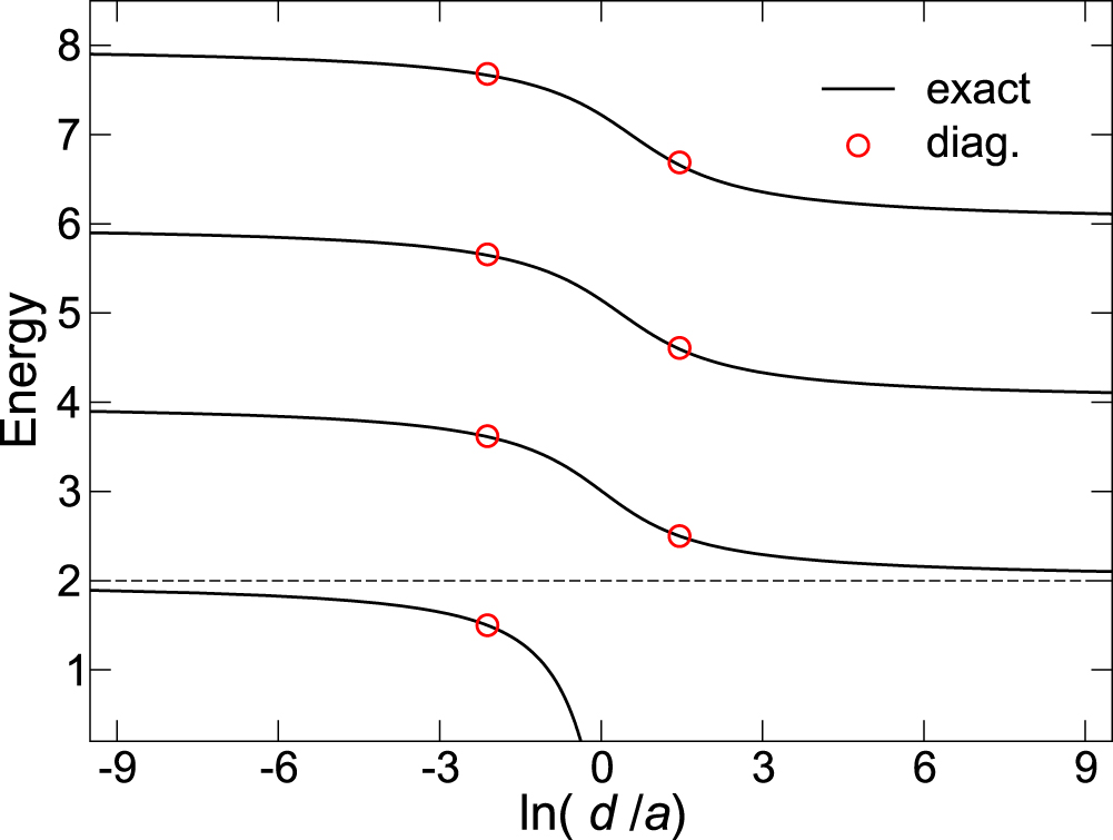 On the renormalization of contact interactions for the configuration ...