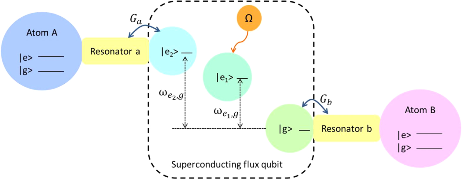 Entanglement between distant atoms mediated by a hybrid quantum system ...