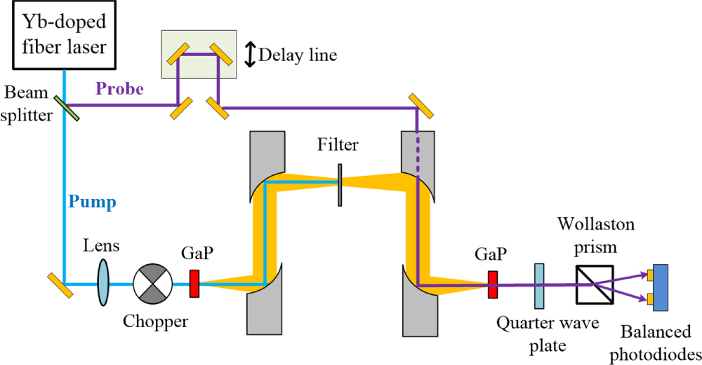 Three-octave terahertz pulses from optical rectification of 20 fs, 1 μm ...