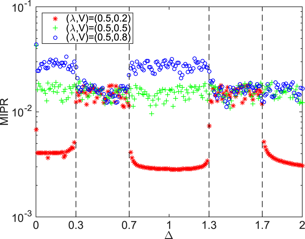 Phase diagram of a generalized off-diagonal Aubry–André model with p ...