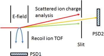 Schematic view of the collision apparatus