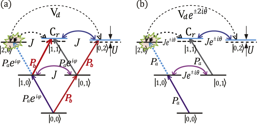 Unconventional photon blockade from bimodal driving and dissipations in ...