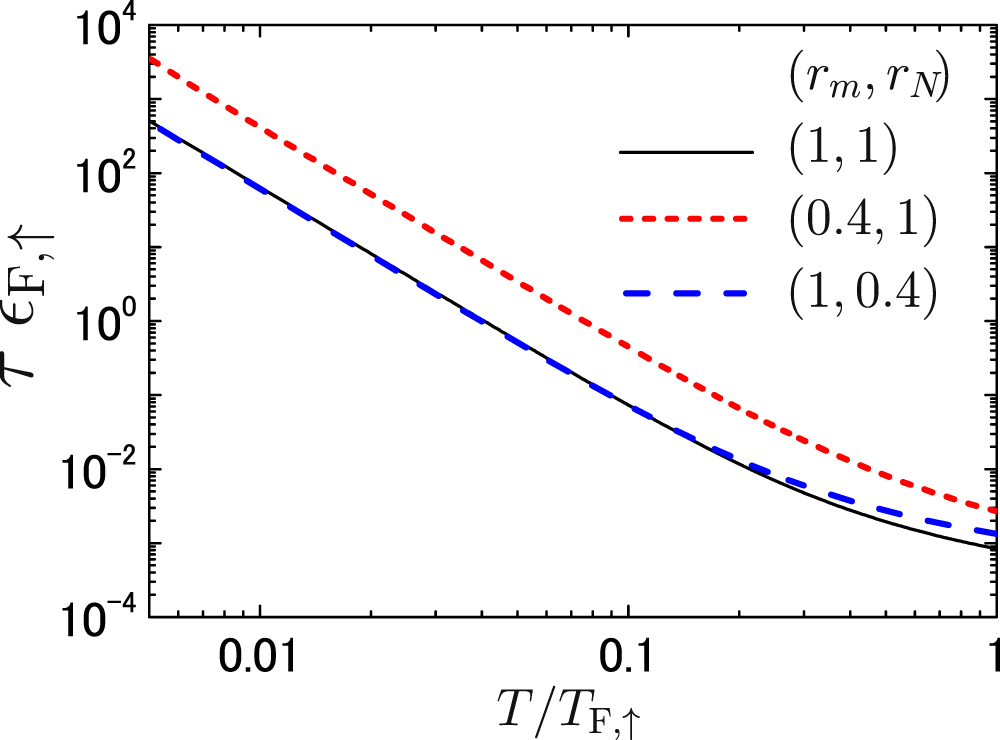 Density and spin modes in imbalanced normal Fermi gases from ...