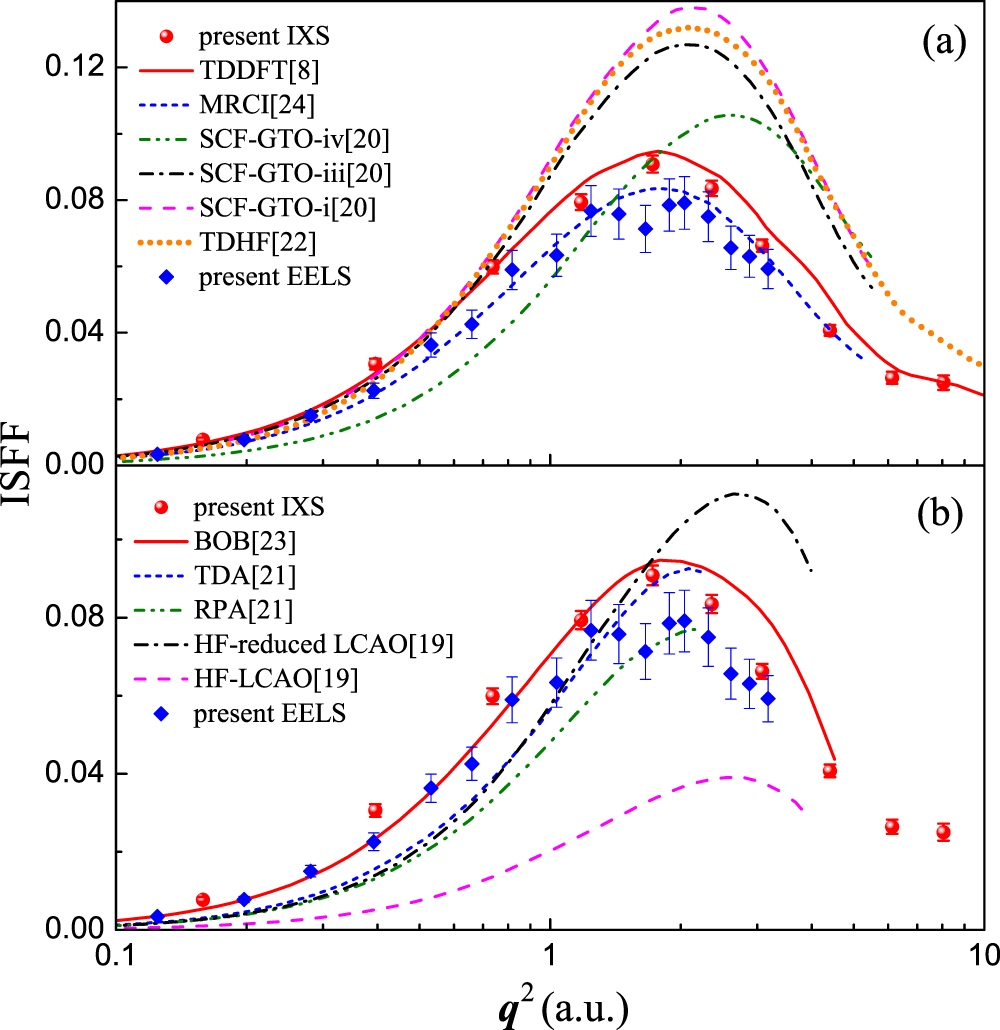 A study on the validity of the first Born approximation for high-energy ...