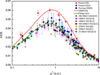 A study on the validity of the first Born approximation for high-energy ...