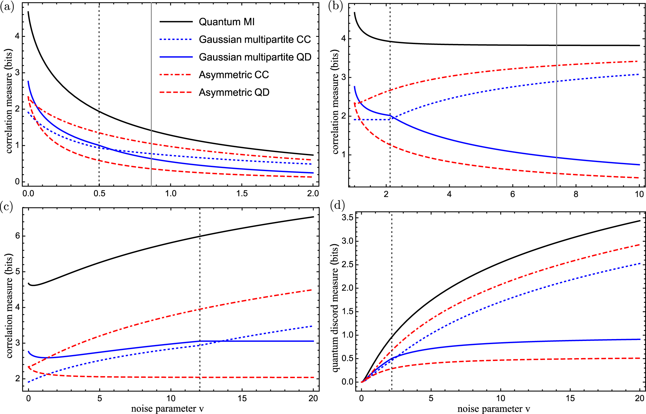 Gaussian multipartite quantum discord from classical mutual information ...