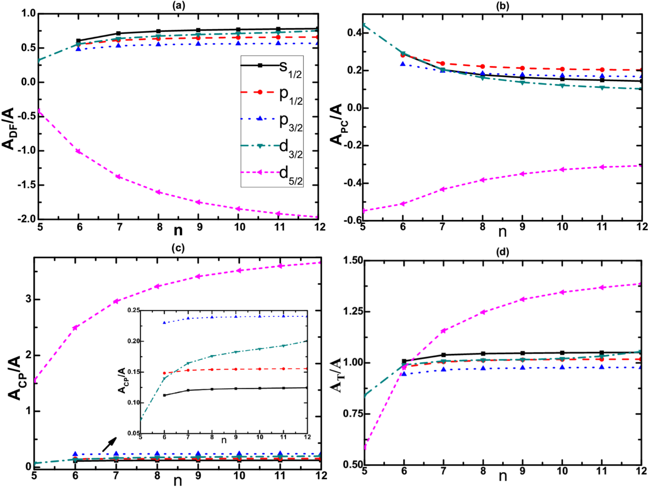 Ab initio studies of electron correlation effects in magnetic dipolar ...