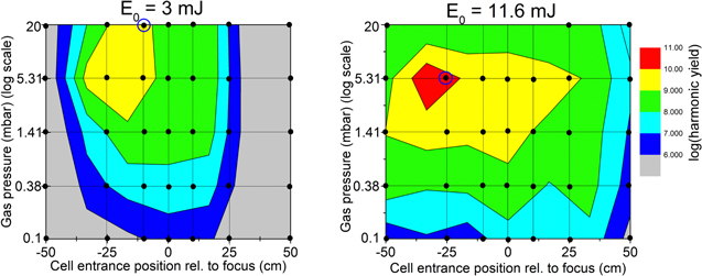 Multi-parameter optimization of a loose focusing high flux high ...