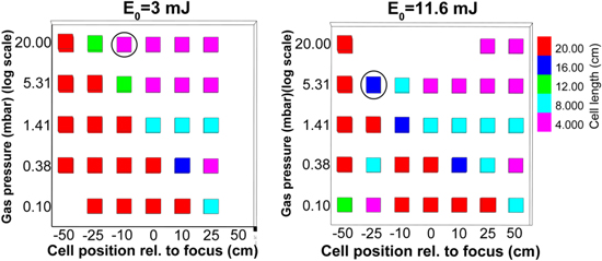 Multi-parameter optimization of a loose focusing high flux high ...
