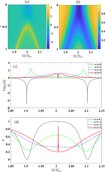 Tunable optomechanically induced transparency in a gain-assisted ...
