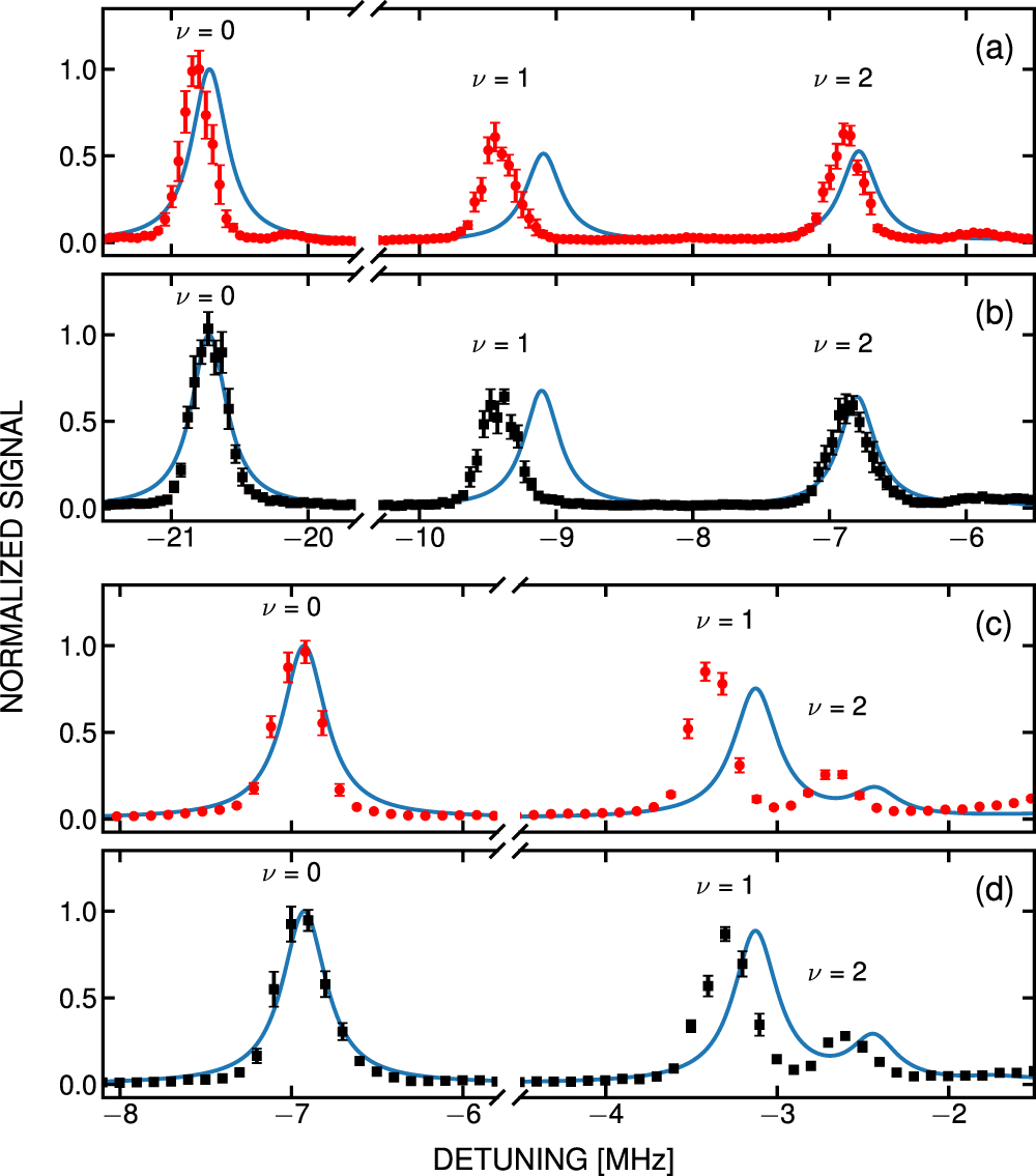 Creation of vibrationally-excited ultralong-range Rydberg molecules in ...