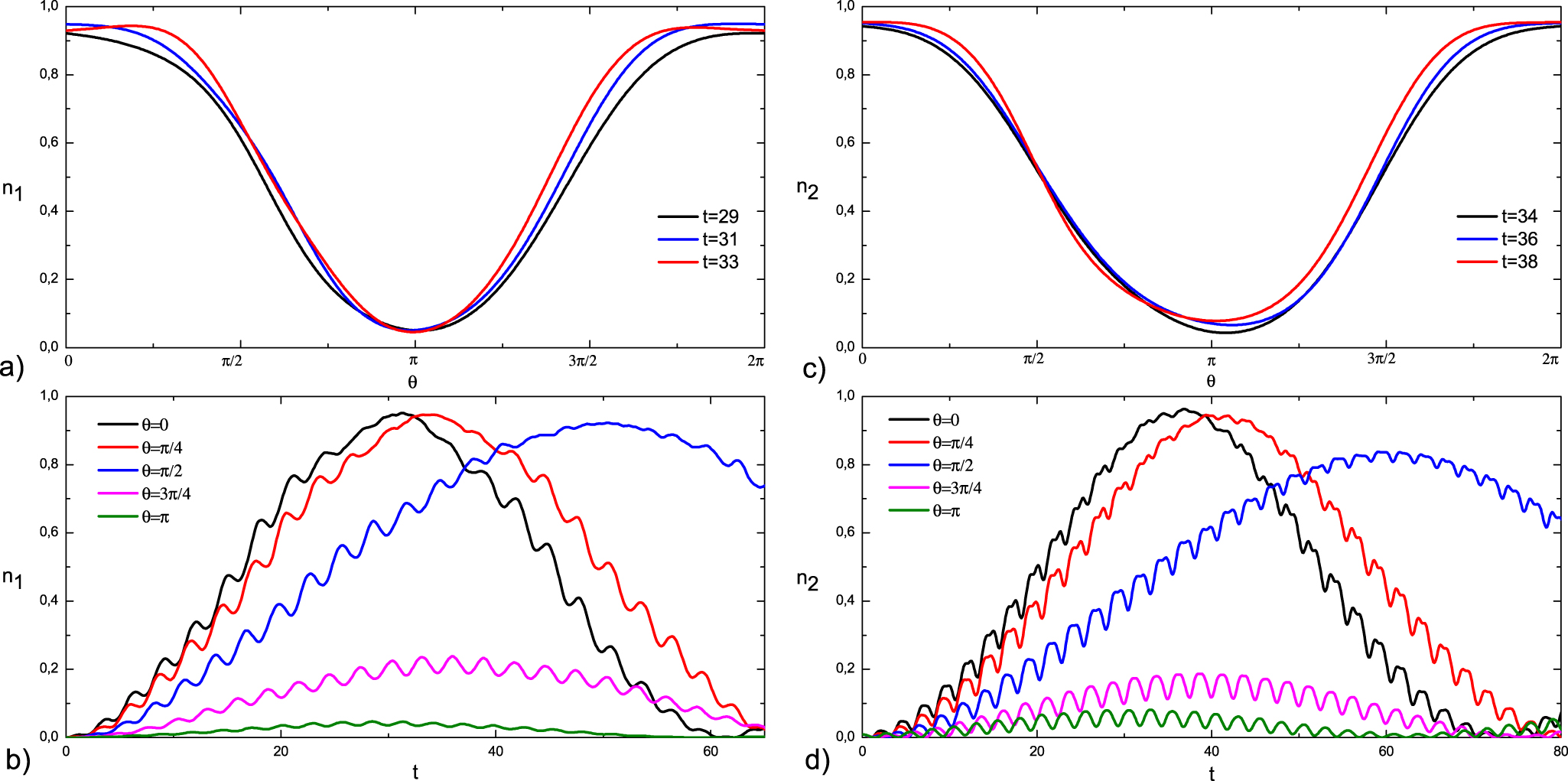 Coherent control of nonlinear mode transitions in Bose–Einstein ...