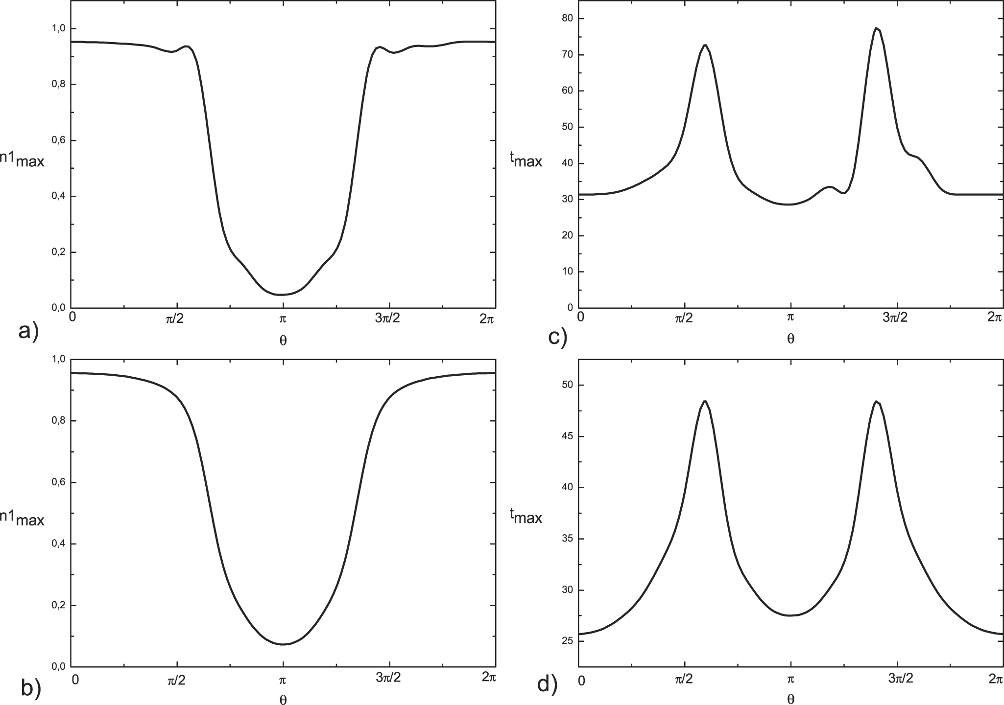 Coherent control of nonlinear mode transitions in Bose–Einstein ...