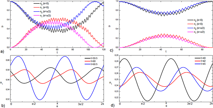 Coherent control of nonlinear mode transitions in Bose–Einstein ...