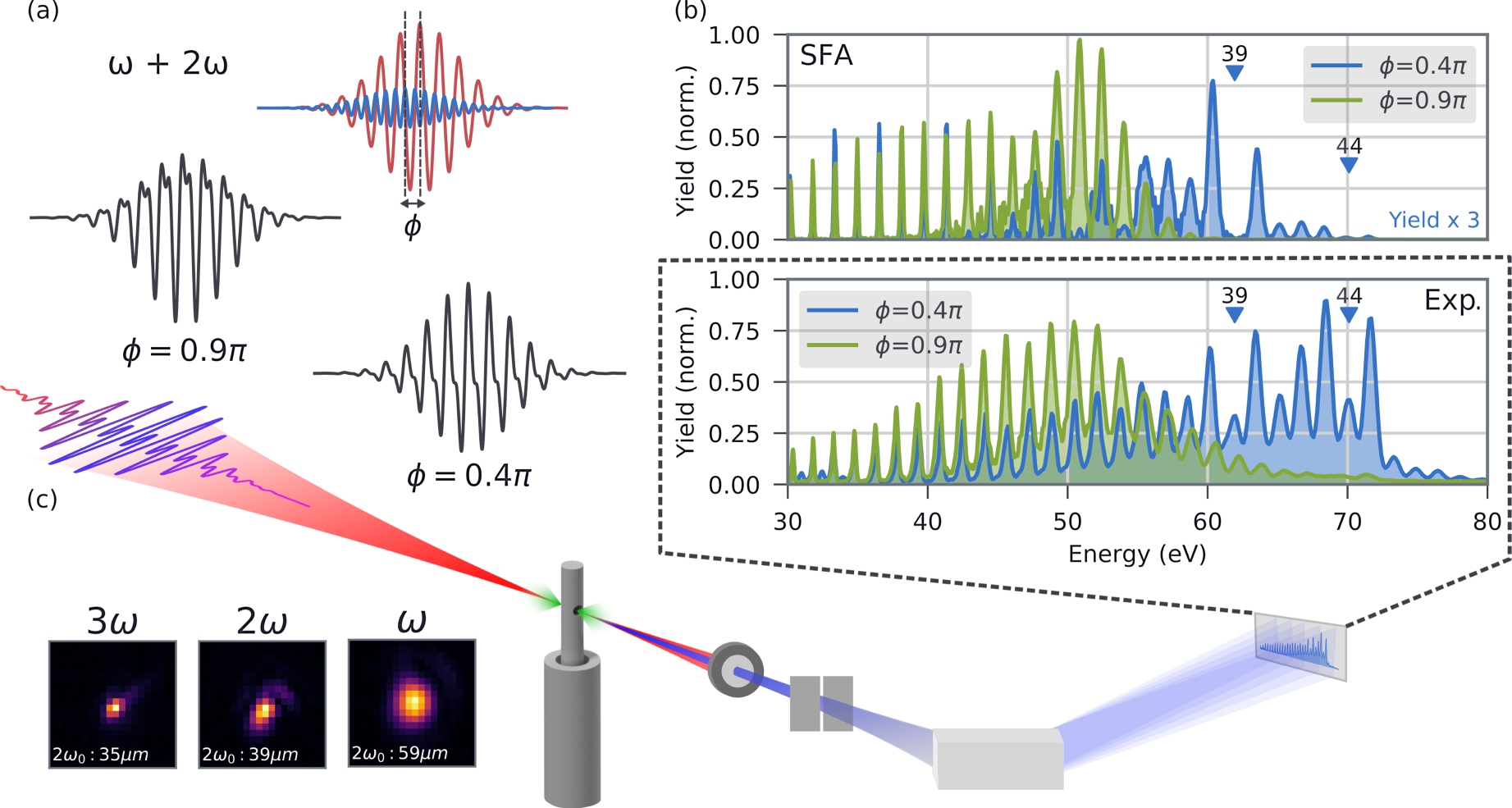 Suppression of individual peaks in two-colour high harmonic generation ...