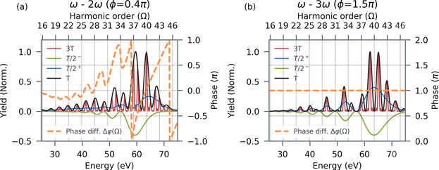 Suppression of individual peaks in two-colour high harmonic generation ...