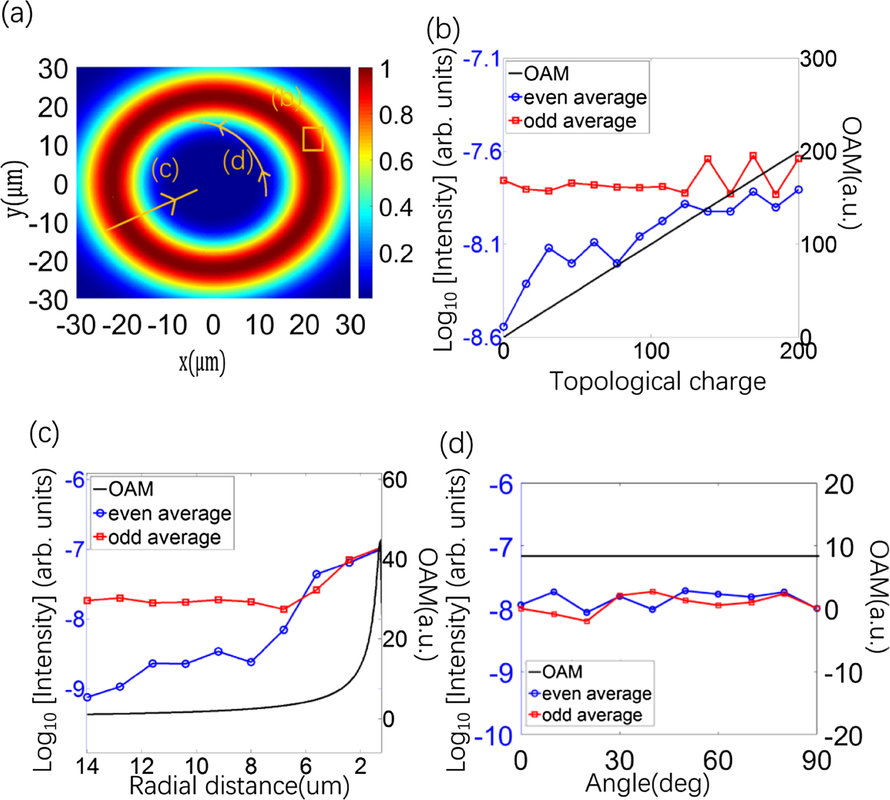 Non-dipole effect in vortex high-order harmonic generation