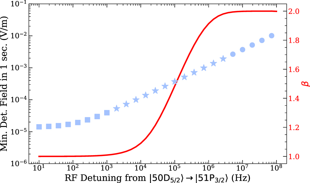 Assessment of Rydberg atoms for wideband electric field sensing ...